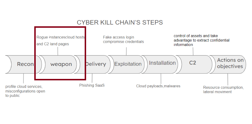 cyberattaque